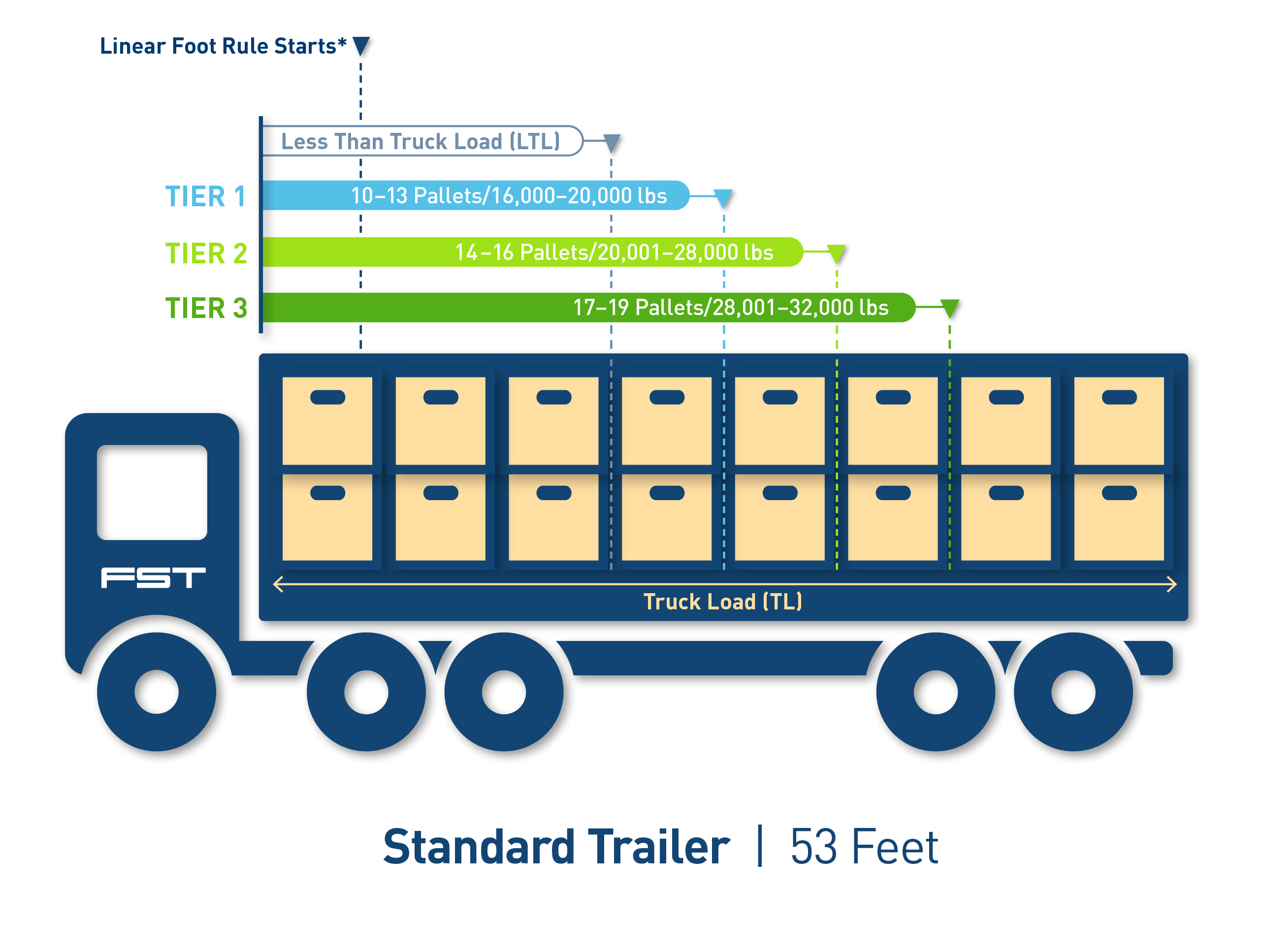 LTL Max Rate Program Truck